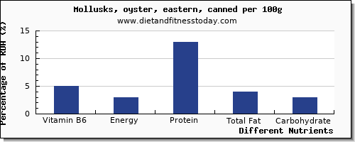 chart to show highest vitamin b6 in oysters per 100g